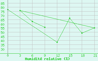 Courbe de l'humidit relative pour Sevan Ozero
