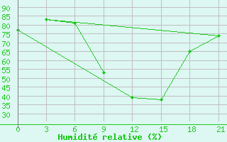 Courbe de l'humidit relative pour Osijek / Klisa