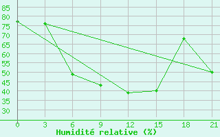 Courbe de l'humidit relative pour Staritsa