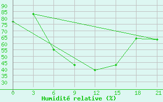 Courbe de l'humidit relative pour Orsa