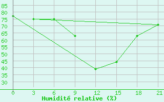 Courbe de l'humidit relative pour Sallum Plateau