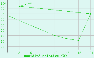 Courbe de l'humidit relative pour Qyteti Stalin