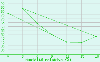 Courbe de l'humidit relative pour Tripolis Airport