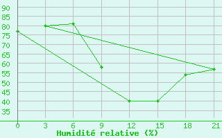 Courbe de l'humidit relative pour Sallum Plateau