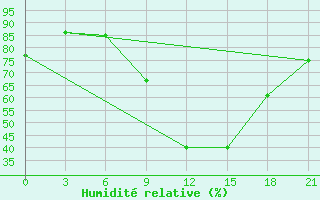 Courbe de l'humidit relative pour Kirovohrad