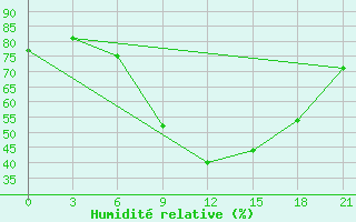 Courbe de l'humidit relative pour Rostov