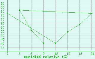 Courbe de l'humidit relative pour Yusta