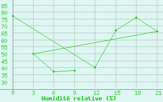 Courbe de l'humidit relative pour Maksimkin Jar