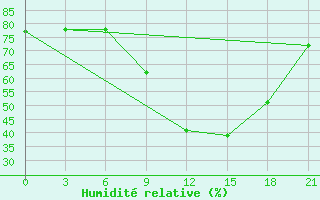 Courbe de l'humidit relative pour Montijo