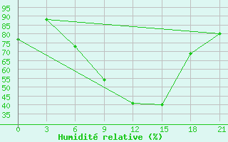 Courbe de l'humidit relative pour Chernihiv