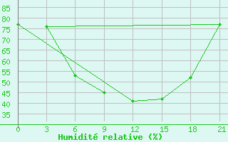 Courbe de l'humidit relative pour Dno