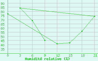 Courbe de l'humidit relative pour Suhinici