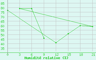 Courbe de l'humidit relative pour Suhinici