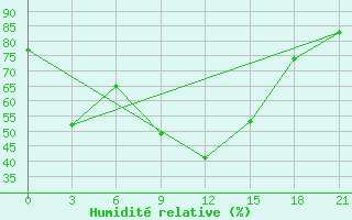 Courbe de l'humidit relative pour Stavropol