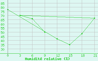 Courbe de l'humidit relative pour Arzew