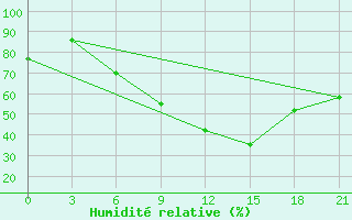 Courbe de l'humidit relative pour Tulga Meydan