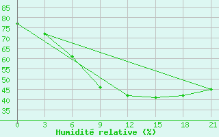 Courbe de l'humidit relative pour Egindybulak