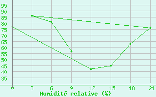 Courbe de l'humidit relative pour Khmel'Nyts'Kyi