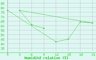 Courbe de l'humidit relative pour Bogoroditskoe Fenin