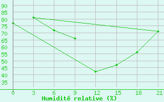 Courbe de l'humidit relative pour Livny