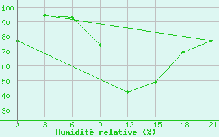 Courbe de l'humidit relative pour Podgorica / Golubovci