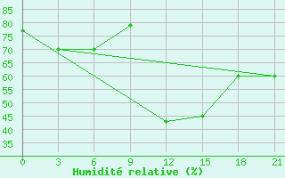 Courbe de l'humidit relative pour Dzhangala