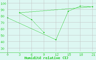 Courbe de l'humidit relative pour Krasno-Borsk