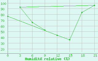 Courbe de l'humidit relative pour De Bilt (PB)