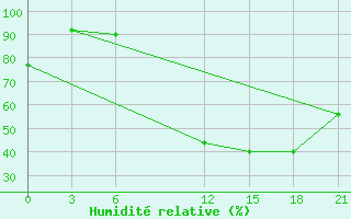 Courbe de l'humidit relative pour Korca