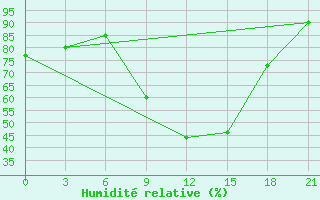 Courbe de l'humidit relative pour Qyteti Stalin