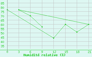 Courbe de l'humidit relative pour Tot'Ma