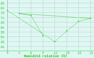 Courbe de l'humidit relative pour Arsk