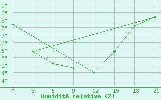 Courbe de l'humidit relative pour Saran-Paul