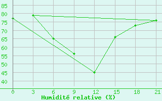 Courbe de l'humidit relative pour Taipak