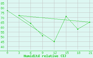 Courbe de l'humidit relative pour Svetlograd