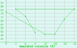 Courbe de l'humidit relative pour Lamia