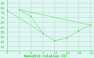 Courbe de l'humidit relative pour Ostaskov