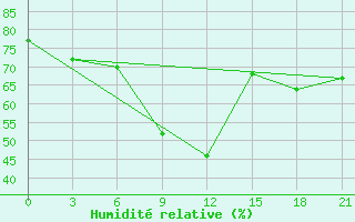 Courbe de l'humidit relative pour Divnoe