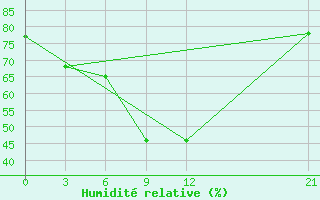 Courbe de l'humidit relative pour Lamia