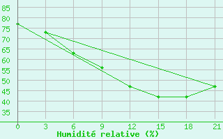 Courbe de l'humidit relative pour Orel