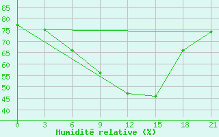 Courbe de l'humidit relative pour Holmogory