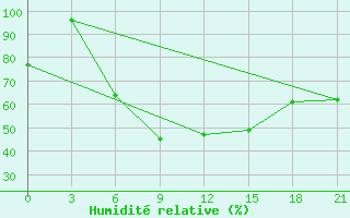 Courbe de l'humidit relative pour Lodejnoe Pole