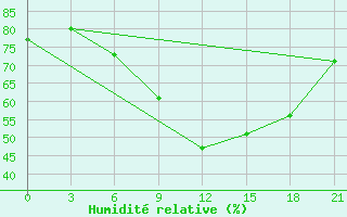 Courbe de l'humidit relative pour Lovozero