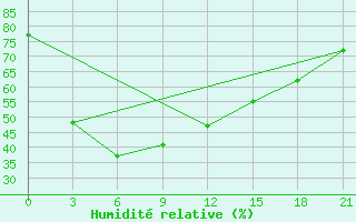 Courbe de l'humidit relative pour Loei