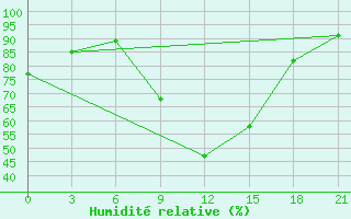 Courbe de l'humidit relative pour Nabeul