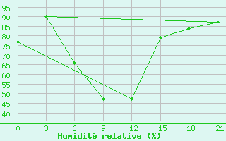 Courbe de l'humidit relative pour Ivdel