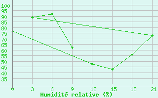 Courbe de l'humidit relative pour Laghouat