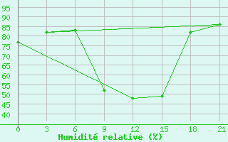 Courbe de l'humidit relative pour Kursk