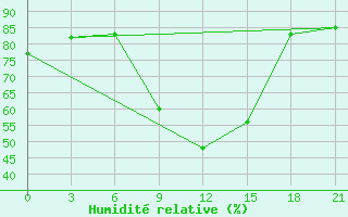 Courbe de l'humidit relative pour Lida