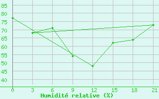 Courbe de l'humidit relative pour Prilep